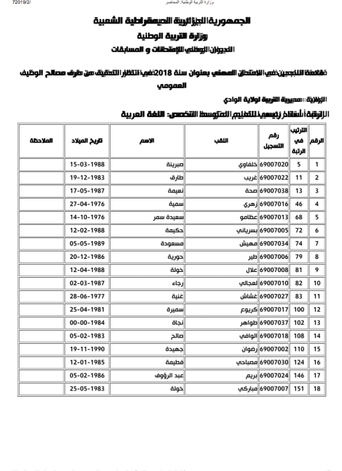 قائمة الناجحين و الاحتياطيين في الامتحان المهني بعنوان سنة 2018 استاذ رئيسي تعليم متوسط لغة العربية ولاية الوادي